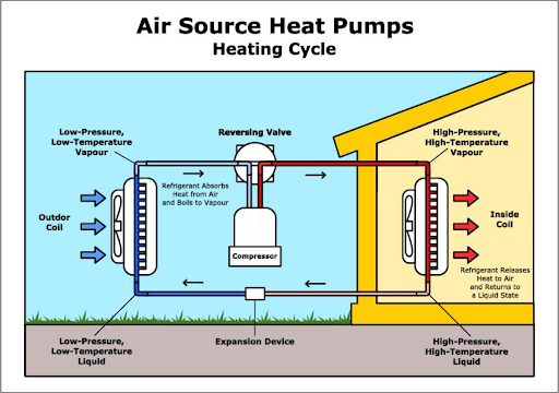 Visual showing how heat pumps use an indoor coil, an outdoor coil, and a shared refrigerant compressor to transfer heat, seamlessly switching for Colorado's hot and cold temperatures.