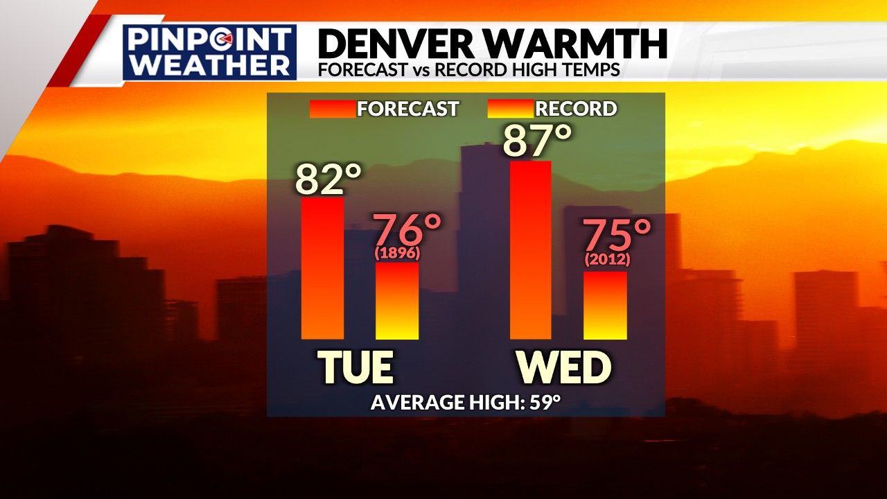 Image from Fox31 Denver showing record-breaking highs in the Denver Metro region March 24th and 25th, 2026, which is putting earlier-than-normal strain on HVAC systems.